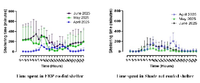 ICAR Develops and Evaluates Yak Shelters for Semi-Intensive Rearing in Arunachal Pradesh