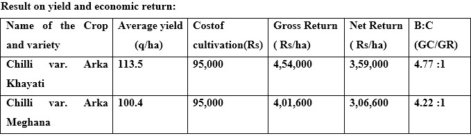 Demonstration of Improved Chilli Varieties ‘Arka Khyati’ and ‘Arka Meghana’ in Bishnupur District, Manipur
