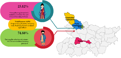 ICAR-MGIFRI, Motihari reaches 6,854 farmers across four districts of Bihar through science-led soil health and climate-resilient agriculture under Khet Bachao Abhiyan–2026